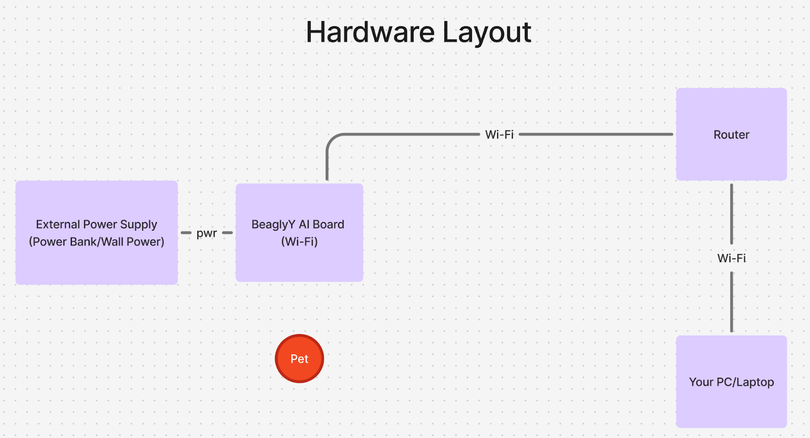 Hardware Layout