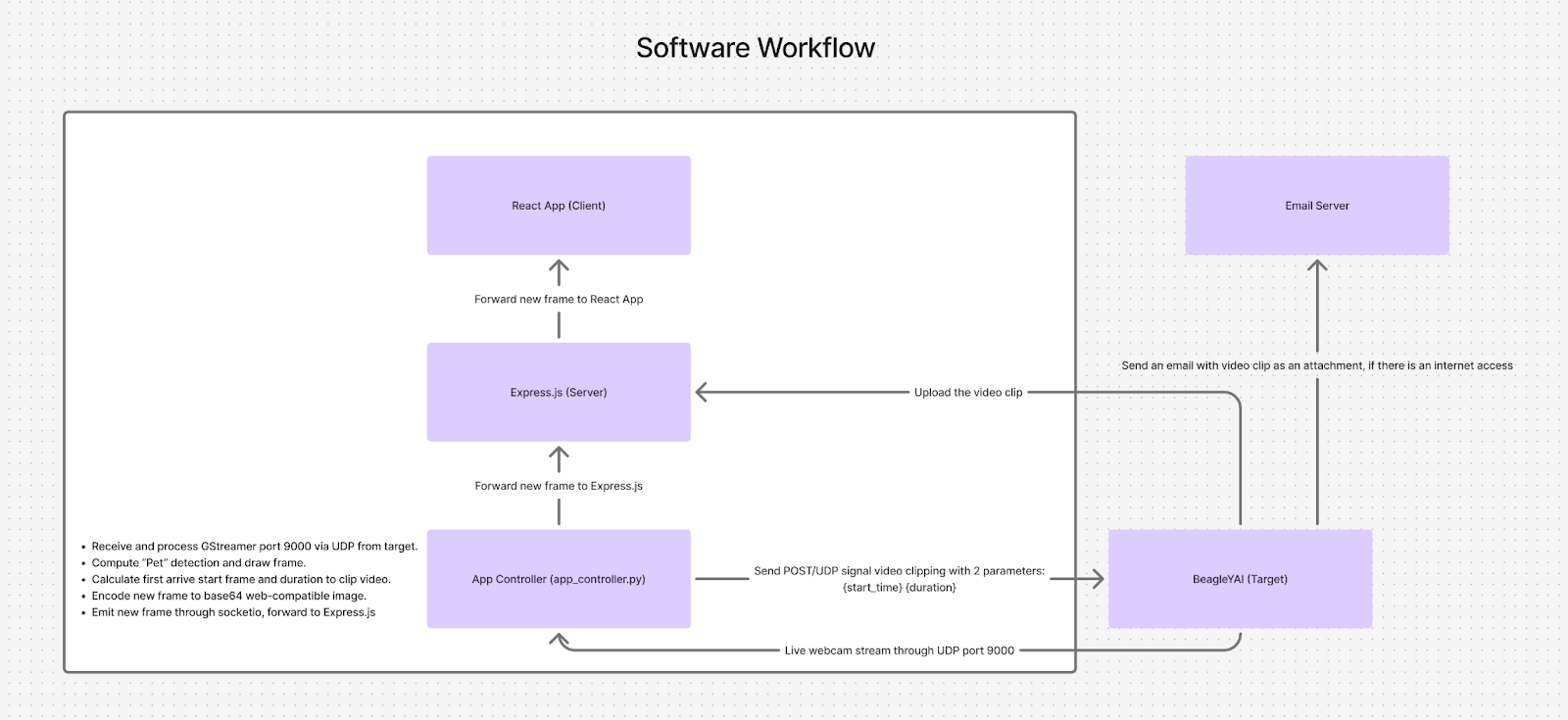 Hardware Layout
